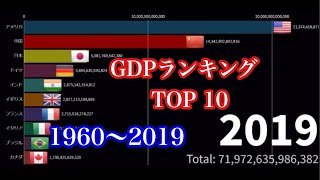 世界各国のGDPランキングTOP10 推移 グラフ【1960〜2019年】