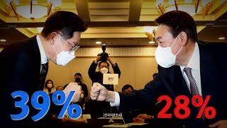 [나이트포커스] 이재명 39% 윤석열 28%...격차 '두자릿수'로 커져 / YTN