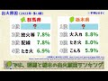 【出火原因は？】群馬＆栃木の火災事情、●月が一番多い 【群馬と栃木の「おとなり劇場」】