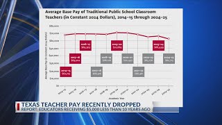 East Texan teachers among lowest paid as salaries drop across the state
