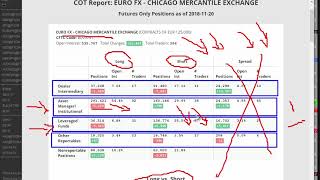 Using COT analysis