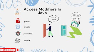 Access Modifiers in Java Explained | Public, Private, Protected & Default | Java OOP Tutorial