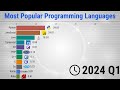 Most Popular Programming Languages - 1965/2024