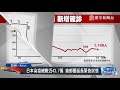 全球累計逾1.16億人確診 法國總確診逾385萬例 日本首都圈延長緊急狀態｜寰宇新聞20210306