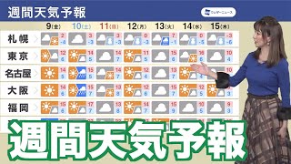 【週間天気予報】週末は土曜日に広く日差し 来週は強い寒気の南下で真冬の寒さ