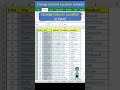 Change and Shift Column Location in Excel #msexcel #excel #exceltips #exceltutorial #microsoftexcel