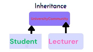 🌟 Master Inheritance in Java - Practical Example | Java Programming Tutorial for Beginners 🌟