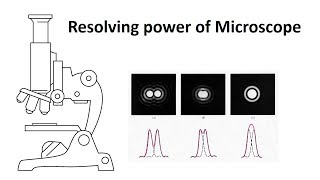 Limit of resolution and resolving power of microscope