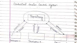 Types of Version Control Systems | Centralized vs. Distributed | Git & SVN Explained