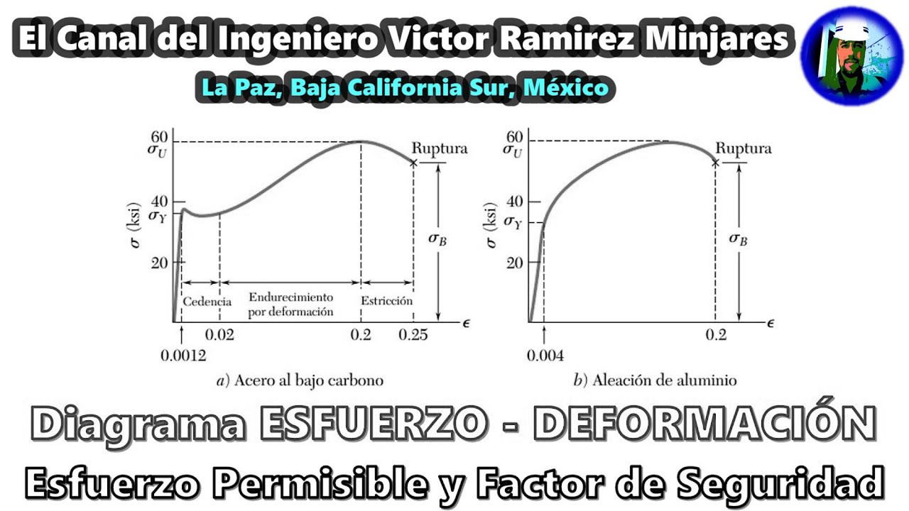 * Diagrama ESFUERZO-DEFORMACIÓN | Esfuerzo Permisible Y Factor De ...