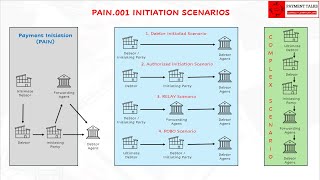 What Is PAIN.001? | ISO 20022 Payment Initiation Flows Explained with Real Examples