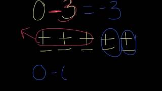 Subtraction Using Integer Tiles