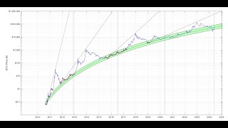 Bitcoin: Validating the risk model