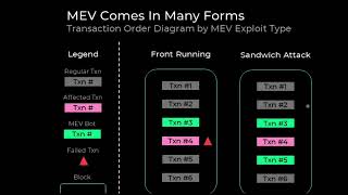 Flashbots in Rust to Protect Agains the MEV Attacks on Blockchain!