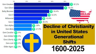 The Decline of Christianity by Generational Shifts in America 1600 - 2025