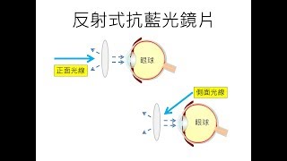 抗藍光眼鏡是甚麼原理，應該如何選擇？