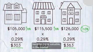 How Your Property Tax is Calculated