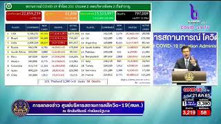 การแถลงข่าวของศูนย์บริหารสถานการณ์การแพร่ระบาดของโรคติดเชื้อไวรัสโคโรนา​ 2019​ (โควิด-19) 21ส.ค.​63​