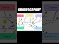 What is Choreography in Microservices? #shorts