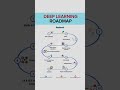 DEEP LEARNING ROADMAP 👨‍💻. #deeplearning  #machinelearning #python