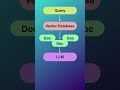 How Does Rag Work? - Vector Database and LLMs #datascience #naturallanguageprocessing #llm #gpt