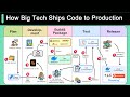 How Big Tech Ships Code to Production