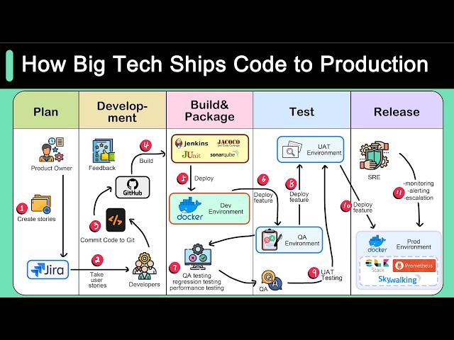 How Big Tech Ships Code To Productio English Esl Video Lessons