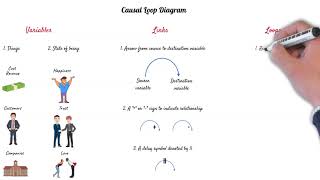 Causal Loop Diagram (CLD)