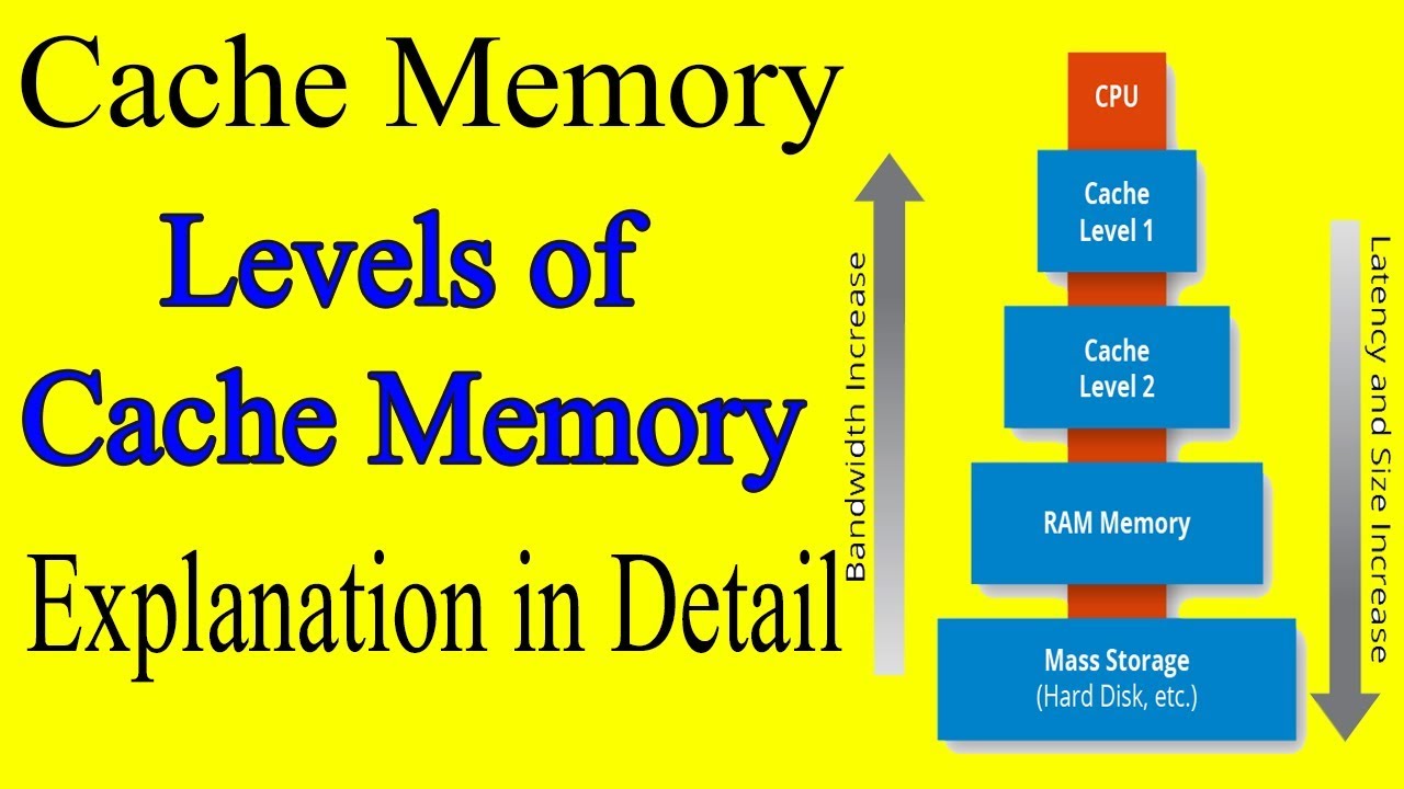 Cache Memory And Levels Of Cache Memory In Computer CPU|RAM Cache Fast ...