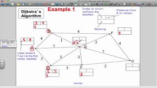 Dijkstra's Algorithm (Decision Maths 1)