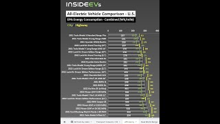 EV Best Value Cars: Nissan Leaf, Hyundai Kona & Ioniq 5, Tesla Model 3: Analysis: & US Transport