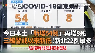 今日本土「新增54例」再增8死 三級警戒以來新低！新北22例最多