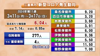 三重の新型コロナ感染2週間ぶりに減少　重傷者は4人