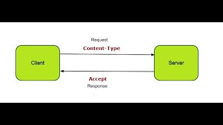 Http Headers (Accept & Content-Type)