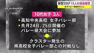 新型コロナ　新たに15人の感染確認　女子バレー部の大会クラスター29人に【高知】 (21/05/02 18:00)