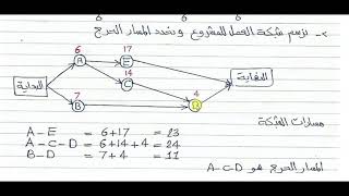 شبكات الاعمال / اسلوب بيرت( اسلوب تقييم ومراجعة المشاريع )