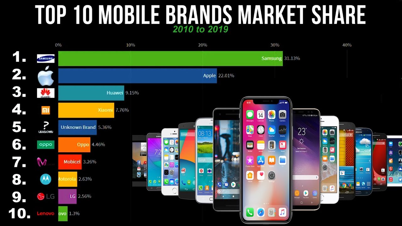 Top 10 Mobile Phone Brands By Market Share 2010 To 2019 | Mobile Phones ...