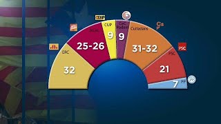 El constitucionalista Ciudadanos ganaría las autonómicas en Cataluña