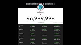 MrBeast Hits 97 Million subscribers ！ #shorts #mrbeast