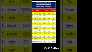 മാസം സംസ്കൃതത്തിലും തമിഴിലും എങ്ങനെ പറയും? What is the name of Malayalam months in Tamil \u0026 Sanskrit?