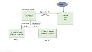 Prototype chain | prototype inheritance in JavaScript | | Advanced JavaScript in Hindi #2