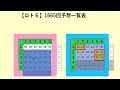 王道の【ロト６】予想1665回、５口と気になる数字で３口予想しました。参考にしてください。