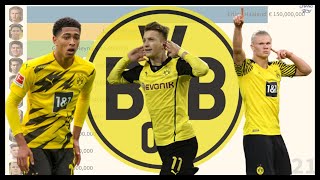 TOP 10 Borussia Dortmund player value Rankings (from 2004 to 2021)