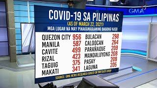 Philippines' 86,200 COVID-19 active cases highest in 2021 | 24 Oras