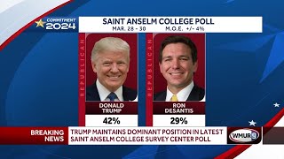 Trump holds significant lead over DeSantis in NH poll