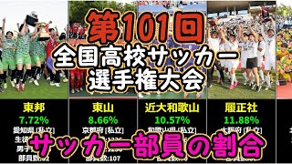 【1位は驚異の70%超え!!】第101回全国高校サッカー選手権ランキング サッカー部員の割合（サッカー部員／男子生徒数）