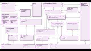 Salesforce Communications Cloud CPQ Rules Management Entity Relationship Management