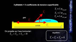 MK Flu 2 - 2.B - Angle de raccordement et loi de Young-Dupre