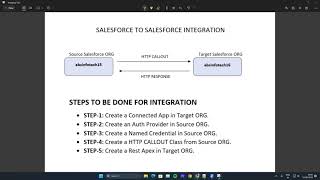 Integration in salesforce using REST API and named credentials  || Integrate two Salesforce orgs