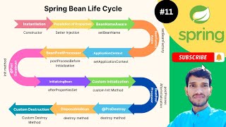 Spring Bean Life Cycle | PostConstruct and PreDestroy Spring Bean Life Cycle Interview Questions